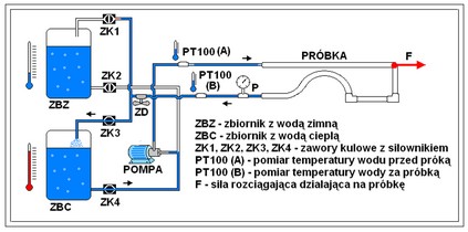 Stanowisko do badania na cykliczne zmiany temperatury