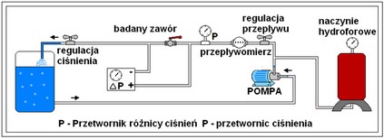 Stanowisko do badania spadków ciśnień